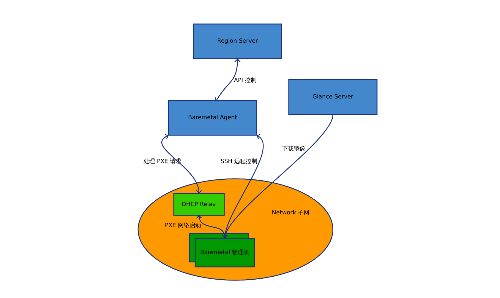 Physical Machine Management Architecture